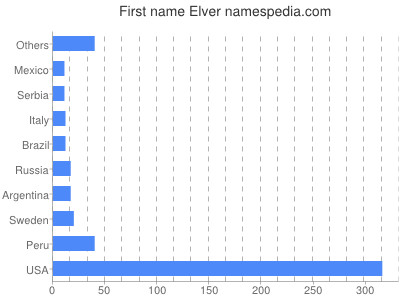 prenom Elver