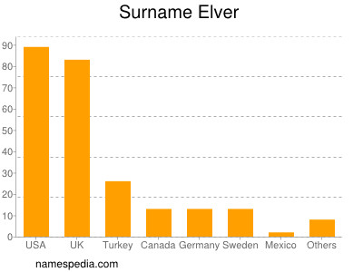 Familiennamen Elver