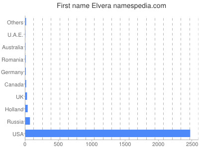 prenom Elvera