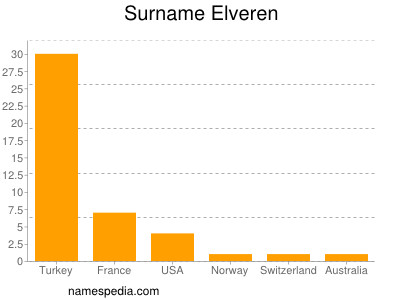 Familiennamen Elveren