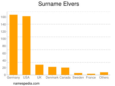 Familiennamen Elvers