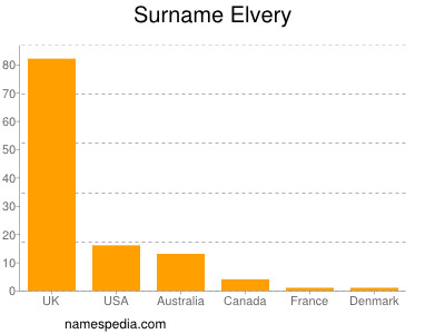 Surname Elvery