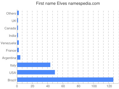 Given name Elves