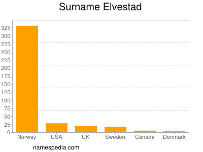 Familiennamen Elvestad