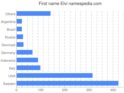 Vornamen Elvi