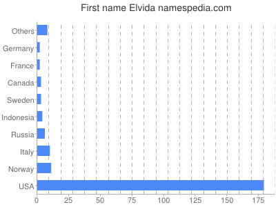 Vornamen Elvida