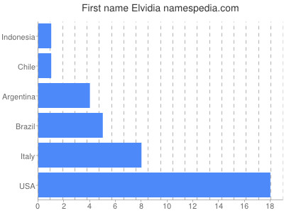 Vornamen Elvidia