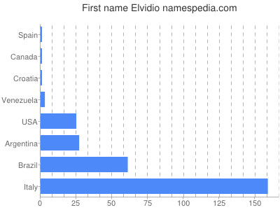 Vornamen Elvidio