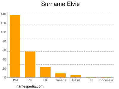 Familiennamen Elvie