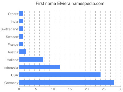 Given name Elviera