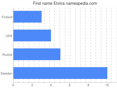 Given name Elviira