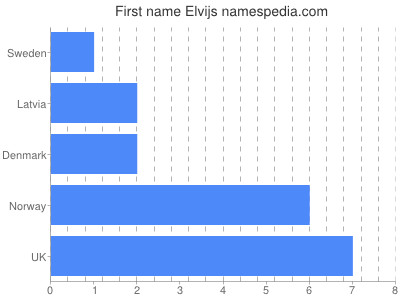 Vornamen Elvijs