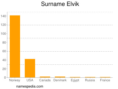 Familiennamen Elvik