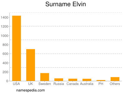 Familiennamen Elvin