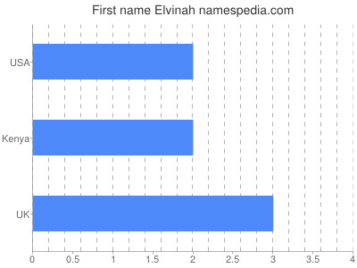 Vornamen Elvinah
