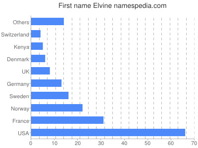 Given name Elvine