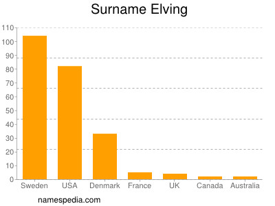 Familiennamen Elving