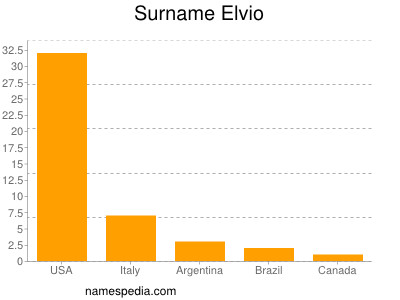 Familiennamen Elvio