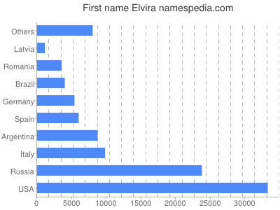 prenom Elvira