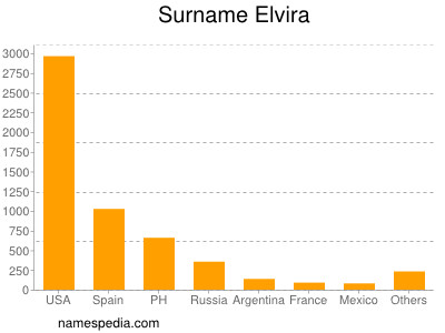 nom Elvira