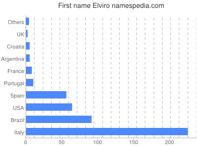 Vornamen Elviro