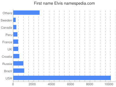 prenom Elvis