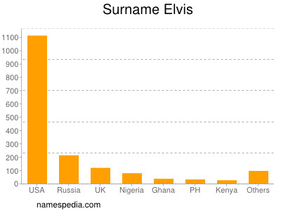 nom Elvis