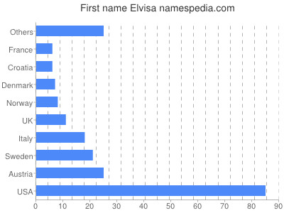 Given name Elvisa
