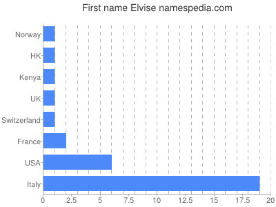 prenom Elvise