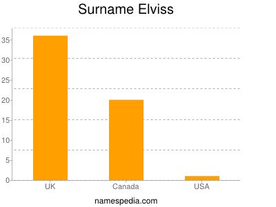 Familiennamen Elviss