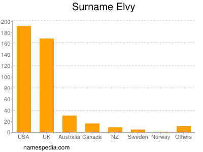 Familiennamen Elvy