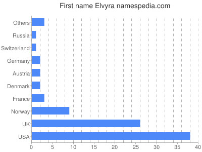 Vornamen Elvyra