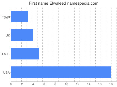 Vornamen Elwaleed