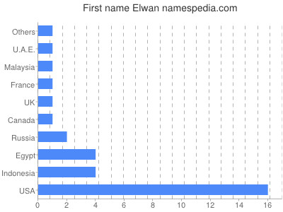 prenom Elwan