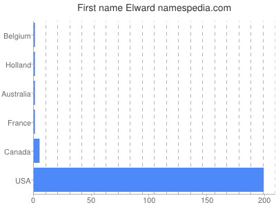 Vornamen Elward
