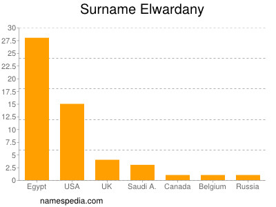 Familiennamen Elwardany