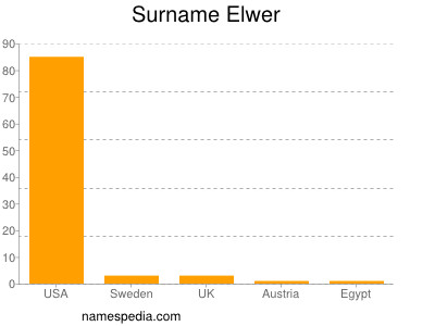 nom Elwer