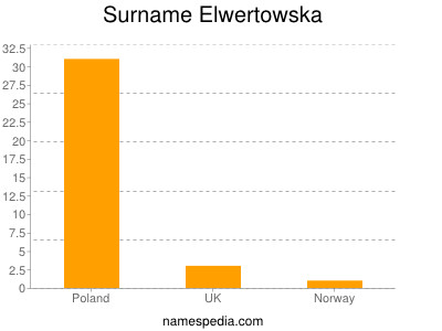Familiennamen Elwertowska