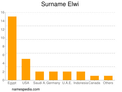 Familiennamen Elwi