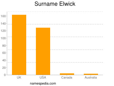 Familiennamen Elwick