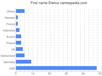 Given name Elwina