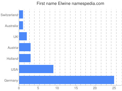 prenom Elwine