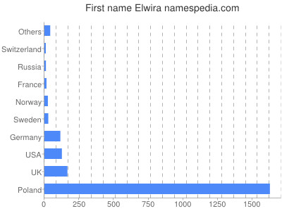 prenom Elwira