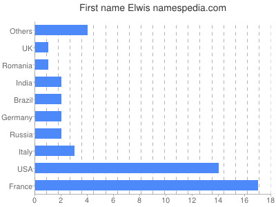 Vornamen Elwis