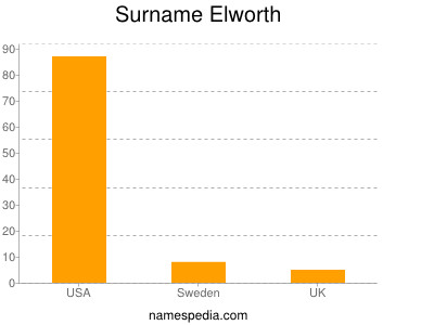 Familiennamen Elworth