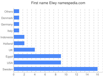 Given name Elwy