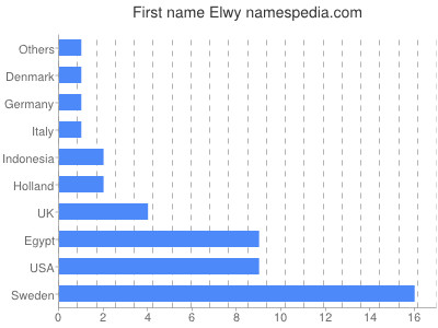 prenom Elwy