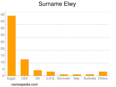 Familiennamen Elwy