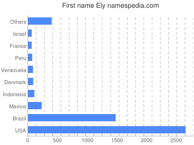 prenom Ely