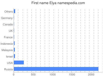 Vornamen Elya